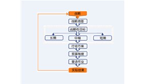 沙盘课程推荐——经营战略分解与执行